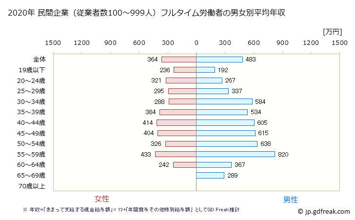 グラフ 年次 群馬県の平均年収 (金融業・保険業の常雇フルタイム) 民間企業（従業者数100～999人）フルタイム労働者の男女別平均年収