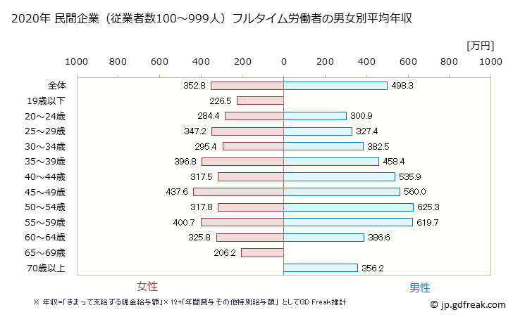 グラフ 年次 群馬県の平均年収 (不動産業・物品賃貸業の常雇フルタイム) 民間企業（従業者数100～999人）フルタイム労働者の男女別平均年収