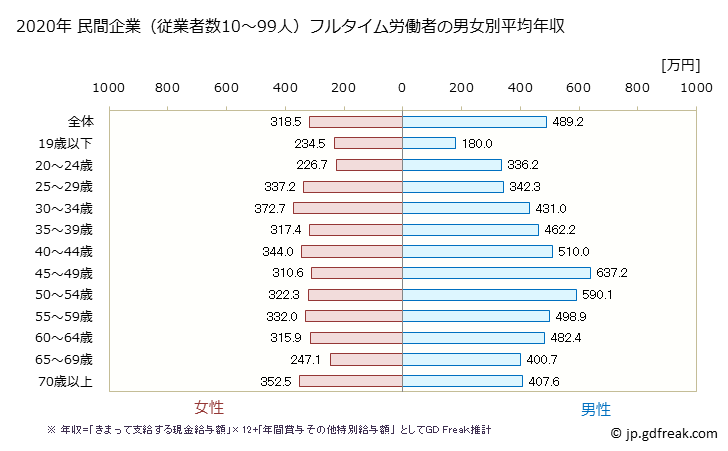 グラフ 年次 群馬県の平均年収 (不動産業・物品賃貸業の常雇フルタイム) 民間企業（従業者数10～99人）フルタイム労働者の男女別平均年収