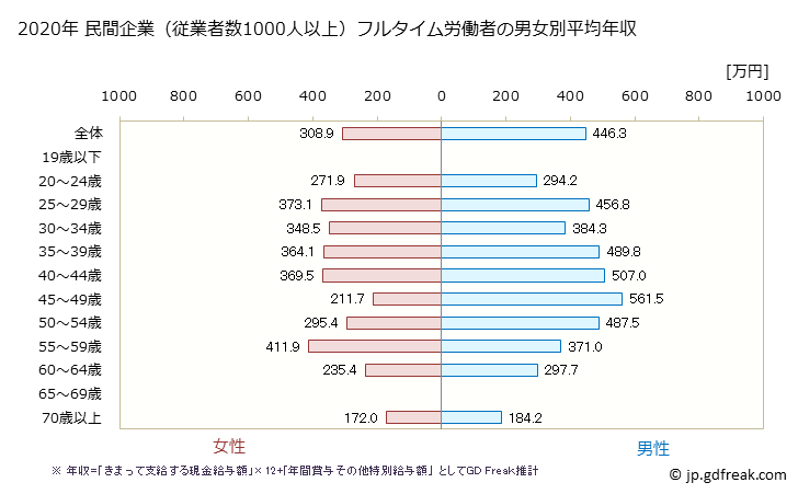 グラフ 年次 群馬県の平均年収 (宿泊業・飲食サービス業の常雇フルタイム) 民間企業（従業者数1000人以上）フルタイム労働者の男女別平均年収