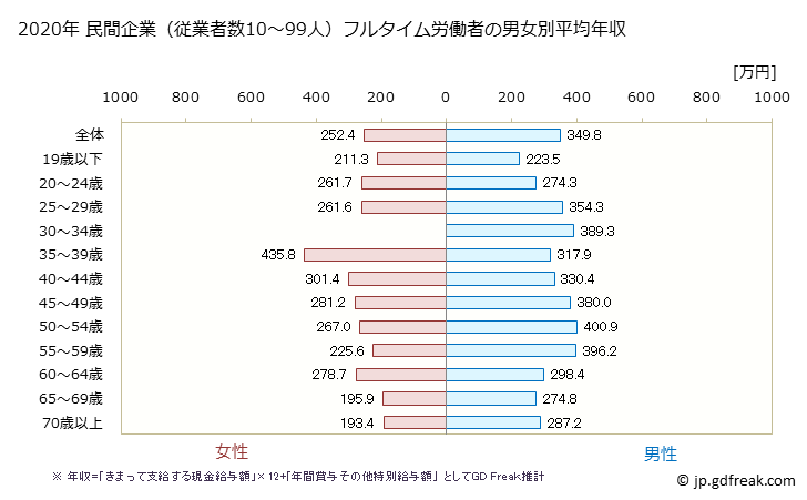 グラフ 年次 群馬県の平均年収 (宿泊業・飲食サービス業の常雇フルタイム) 民間企業（従業者数10～99人）フルタイム労働者の男女別平均年収