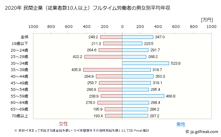 グラフ 年次 群馬県の平均年収 (宿泊業の常雇フルタイム) 民間企業（従業者数10人以上）フルタイム労働者の男女別平均年収