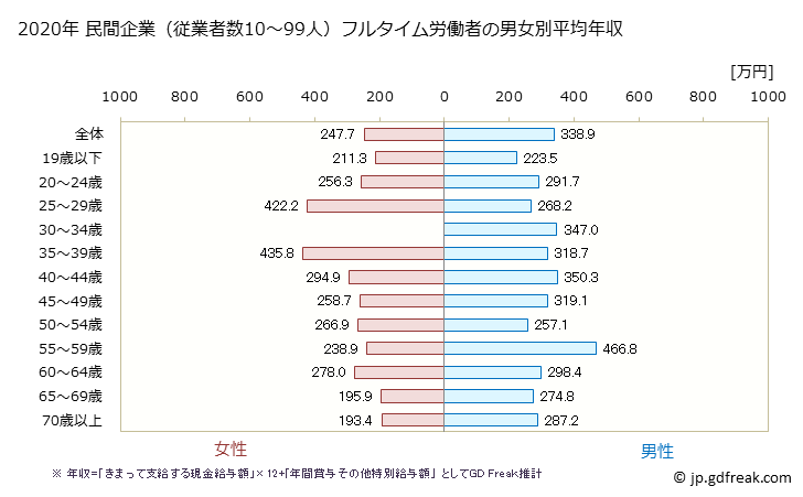 グラフ 年次 群馬県の平均年収 (宿泊業の常雇フルタイム) 民間企業（従業者数10～99人）フルタイム労働者の男女別平均年収