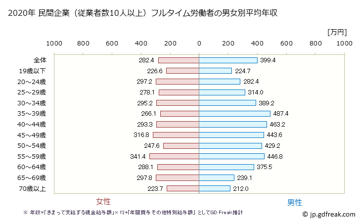グラフ 年次 群馬県の平均年収 (生活関連サービス業・娯楽業の常雇フルタイム) 民間企業（従業者数10人以上）フルタイム労働者の男女別平均年収