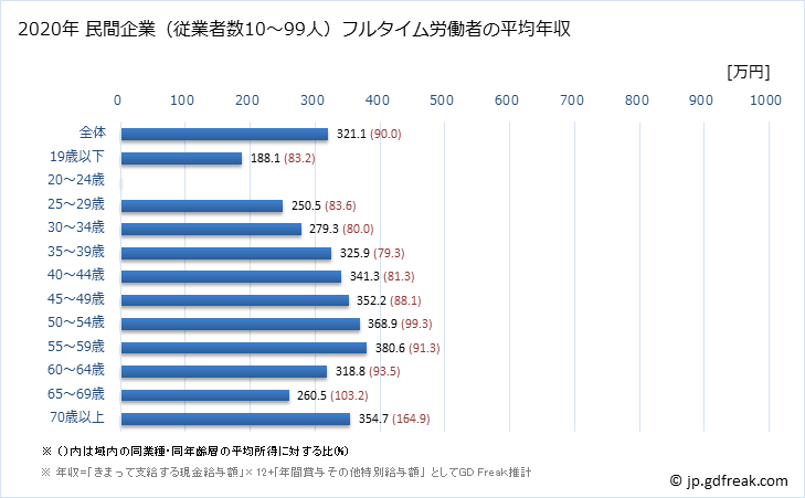 グラフ 年次 群馬県の平均年収 (生活関連サービス業・娯楽業の常雇フルタイム) 民間企業（従業者数10～99人）フルタイム労働者の平均年収