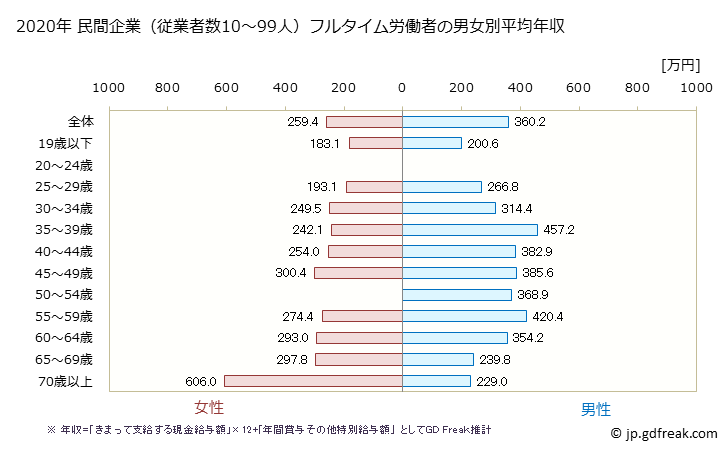 グラフ 年次 群馬県の平均年収 (生活関連サービス業・娯楽業の常雇フルタイム) 民間企業（従業者数10～99人）フルタイム労働者の男女別平均年収