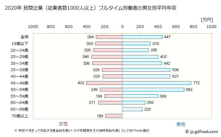 グラフ 年次 群馬県の平均年収 (娯楽業の常雇フルタイム) 民間企業（従業者数1000人以上）フルタイム労働者の男女別平均年収
