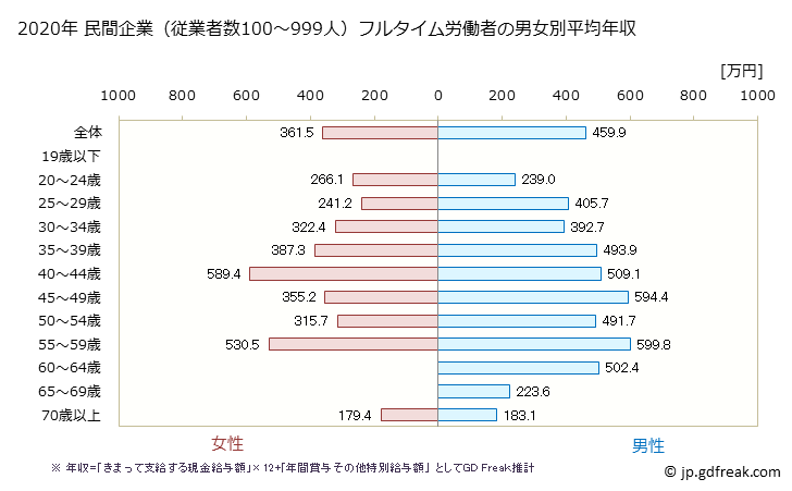 グラフ 年次 群馬県の平均年収 (娯楽業の常雇フルタイム) 民間企業（従業者数100～999人）フルタイム労働者の男女別平均年収