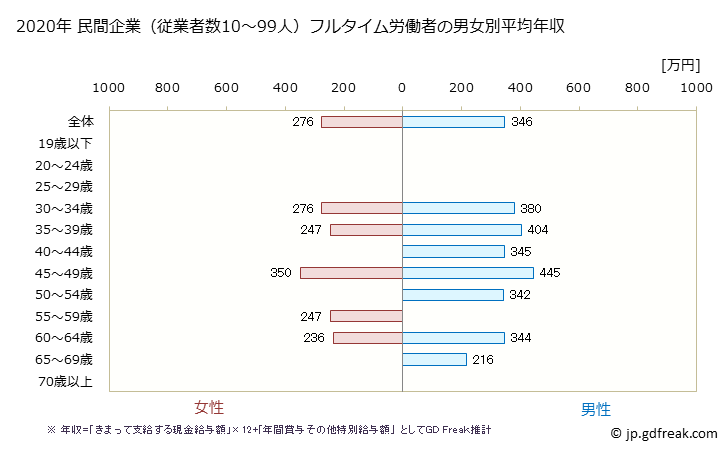 グラフ 年次 群馬県の平均年収 (娯楽業の常雇フルタイム) 民間企業（従業者数10～99人）フルタイム労働者の男女別平均年収
