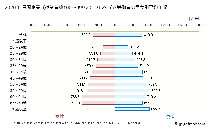 グラフ 年次 群馬県の平均年収 (教育・学習支援業の常雇フルタイム) 民間企業（従業者数100～999人）フルタイム労働者の男女別平均年収
