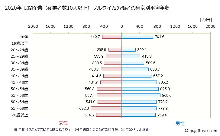 グラフ 年次 群馬県の平均年収 (学校教育の常雇フルタイム) 民間企業（従業者数10人以上）フルタイム労働者の男女別平均年収