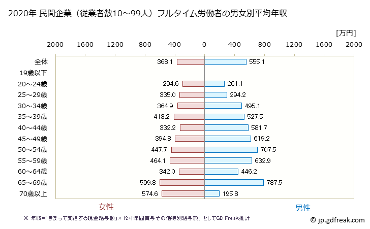 グラフ 年次 群馬県の平均年収 (学校教育の常雇フルタイム) 民間企業（従業者数10～99人）フルタイム労働者の男女別平均年収
