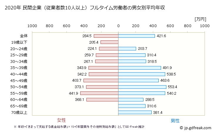グラフ 年次 群馬県の平均年収 (その他の教育・学習支援業の常雇フルタイム) 民間企業（従業者数10人以上）フルタイム労働者の男女別平均年収