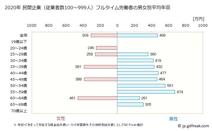 グラフ 年次 群馬県の平均年収 (その他の教育・学習支援業の常雇フルタイム) 民間企業（従業者数100～999人）フルタイム労働者の男女別平均年収