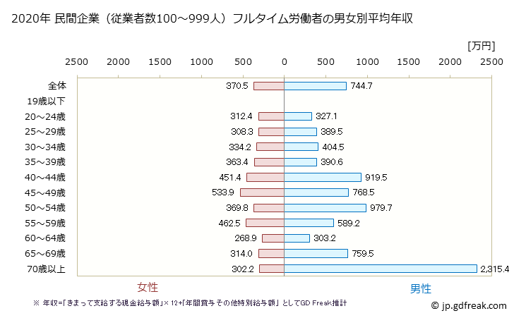 グラフ 年次 群馬県の平均年収 (医療業の常雇フルタイム) 民間企業（従業者数100～999人）フルタイム労働者の男女別平均年収