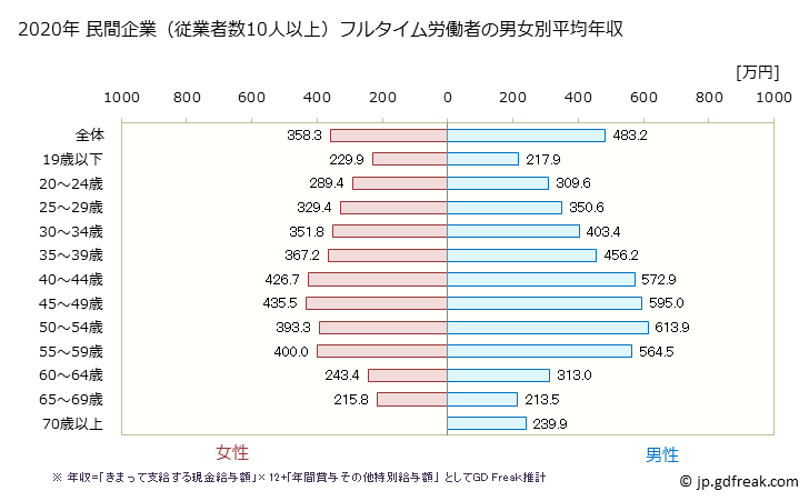 グラフ 年次 群馬県の平均年収 (複合サービス事業の常雇フルタイム) 民間企業（従業者数10人以上）フルタイム労働者の男女別平均年収