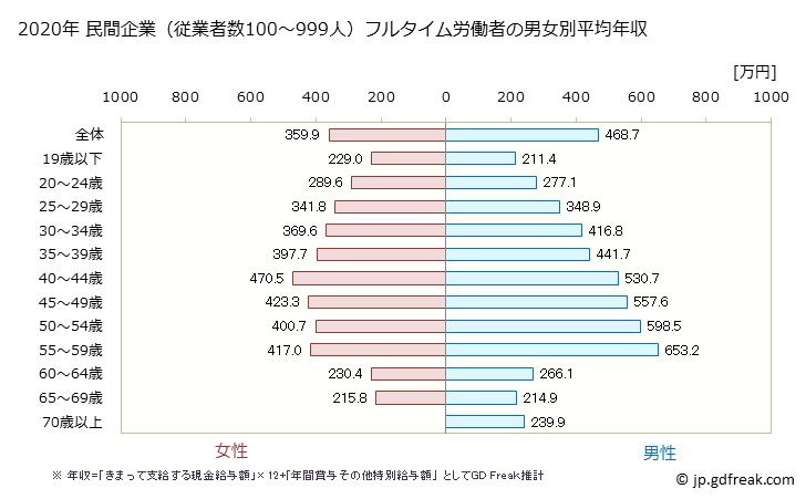 グラフ 年次 群馬県の平均年収 (複合サービス事業の常雇フルタイム) 民間企業（従業者数100～999人）フルタイム労働者の男女別平均年収