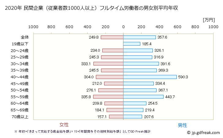 グラフ 年次 群馬県の平均年収 (サービス業（他に分類されないものの常雇フルタイム) 民間企業（従業者数1000人以上）フルタイム労働者の男女別平均年収