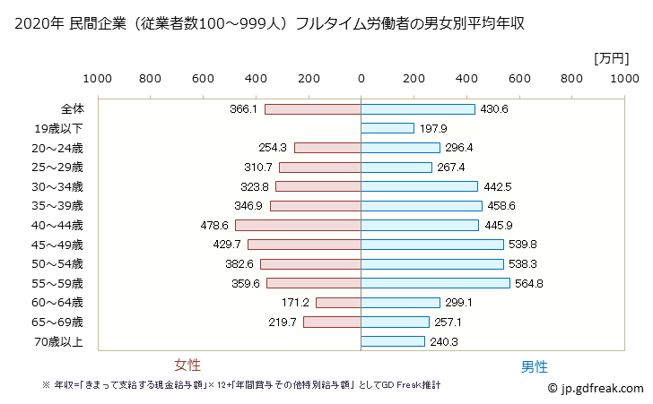 グラフ 年次 群馬県の平均年収 (サービス業（他に分類されないものの常雇フルタイム) 民間企業（従業者数100～999人）フルタイム労働者の男女別平均年収