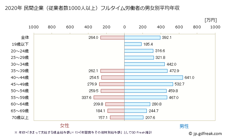 グラフ 年次 群馬県の平均年収 (その他の事業サービス業の常雇フルタイム) 民間企業（従業者数1000人以上）フルタイム労働者の男女別平均年収