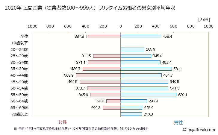 グラフ 年次 群馬県の平均年収 (その他の事業サービス業の常雇フルタイム) 民間企業（従業者数100～999人）フルタイム労働者の男女別平均年収