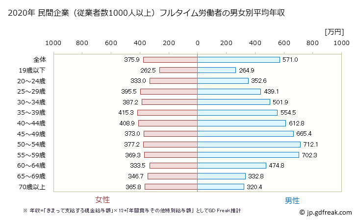 グラフ 年次 埼玉県の平均年収 (産業計の常雇フルタイム) 民間企業（従業者数1000人以上）フルタイム労働者の男女別平均年収