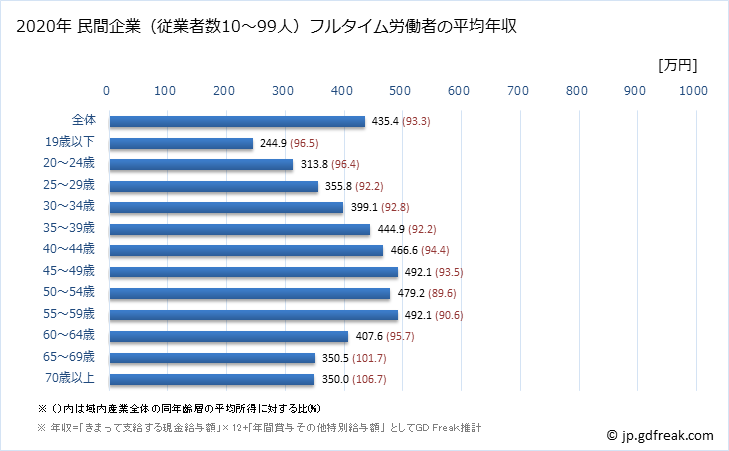 グラフ 年次 埼玉県の平均年収 (産業計の常雇フルタイム) 民間企業（従業者数10～99人）フルタイム労働者の平均年収