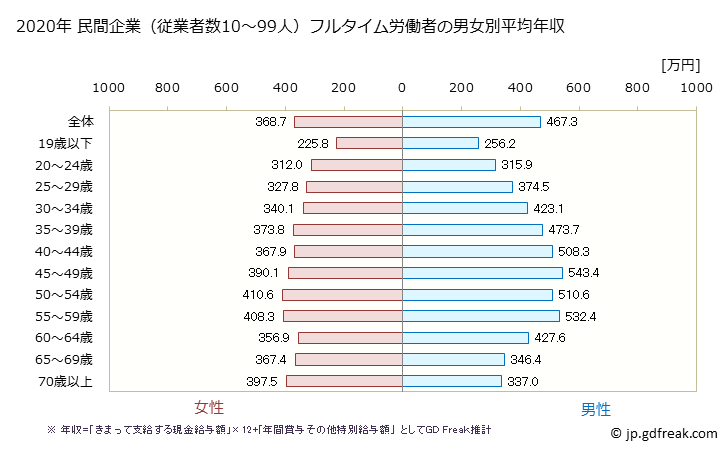 グラフ 年次 埼玉県の平均年収 (産業計の常雇フルタイム) 民間企業（従業者数10～99人）フルタイム労働者の男女別平均年収