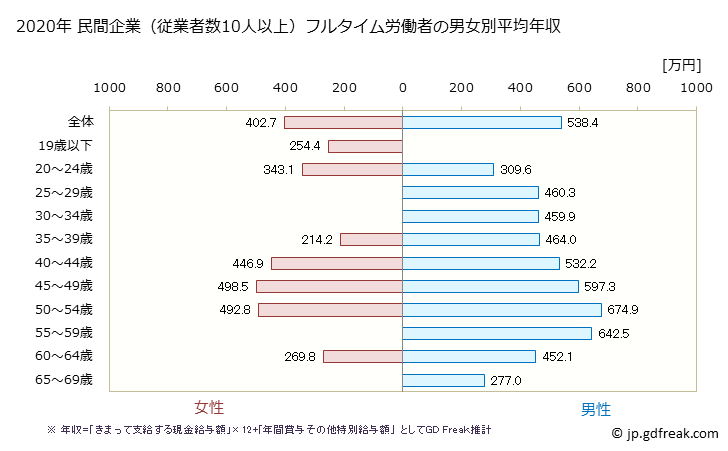 グラフ 年次 埼玉県の平均年収 (鉱業・採石業・砂利採取業の常雇フルタイム) 民間企業（従業者数10人以上）フルタイム労働者の男女別平均年収