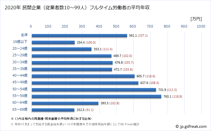グラフ 年次 埼玉県の平均年収 (鉱業・採石業・砂利採取業の常雇フルタイム) 民間企業（従業者数10～99人）フルタイム労働者の平均年収