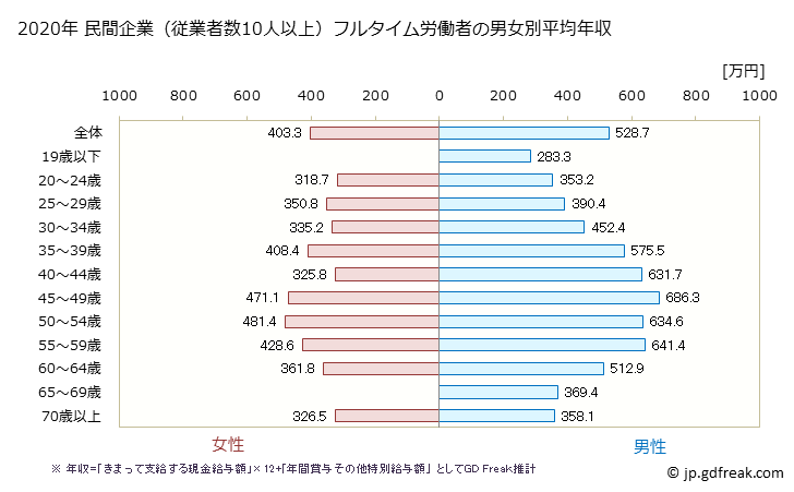 グラフ 年次 埼玉県の平均年収 (建設業の常雇フルタイム) 民間企業（従業者数10人以上）フルタイム労働者の男女別平均年収