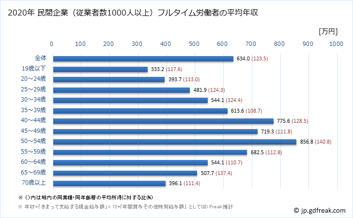 グラフ 年次 埼玉県の平均年収 (建設業の常雇フルタイム) 民間企業（従業者数1000人以上）フルタイム労働者の平均年収