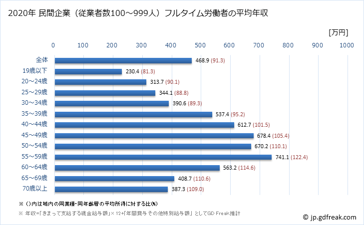 グラフ 年次 埼玉県の平均年収 (建設業の常雇フルタイム) 民間企業（従業者数100～999人）フルタイム労働者の平均年収