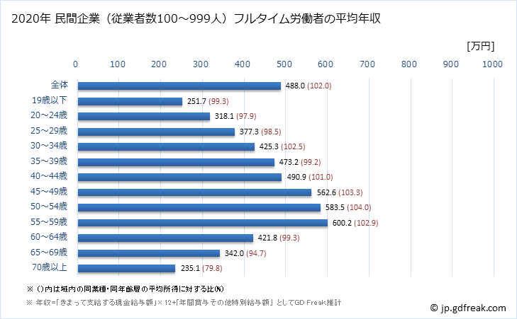 グラフ 年次 埼玉県の平均年収 (製造業の常雇フルタイム) 民間企業（従業者数100～999人）フルタイム労働者の平均年収