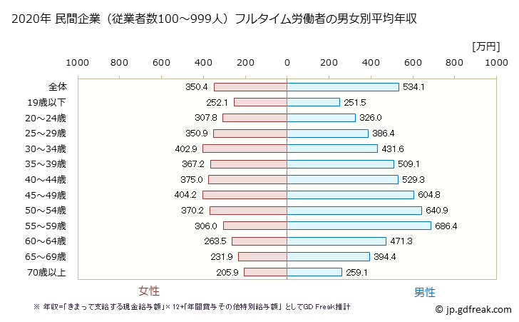 グラフ 年次 埼玉県の平均年収 (製造業の常雇フルタイム) 民間企業（従業者数100～999人）フルタイム労働者の男女別平均年収