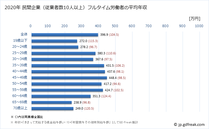 グラフ 年次 埼玉県の平均年収 (食料品製造業の常雇フルタイム) 民間企業（従業者数10人以上）フルタイム労働者の平均年収