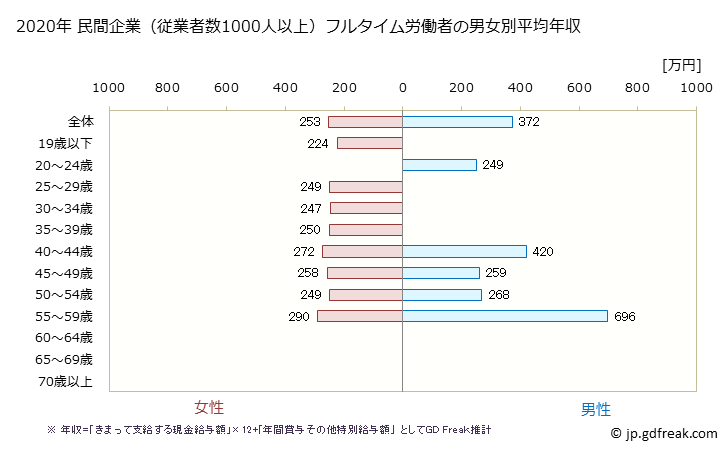 グラフ 年次 埼玉県の平均年収 (飲料・たばこ・飼料製造業の常雇フルタイム) 民間企業（従業者数1000人以上）フルタイム労働者の男女別平均年収