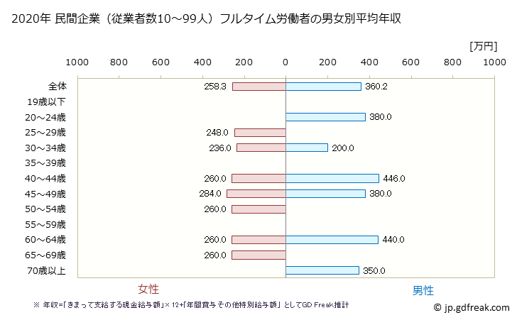 グラフ 年次 埼玉県の平均年収 (飲料・たばこ・飼料製造業の常雇フルタイム) 民間企業（従業者数10～99人）フルタイム労働者の男女別平均年収
