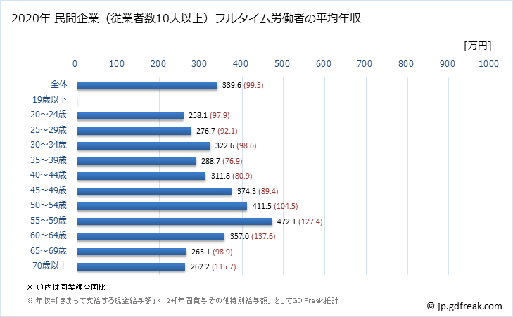 グラフ 年次 埼玉県の平均年収 (繊維工業の常雇フルタイム) 民間企業（従業者数10人以上）フルタイム労働者の平均年収