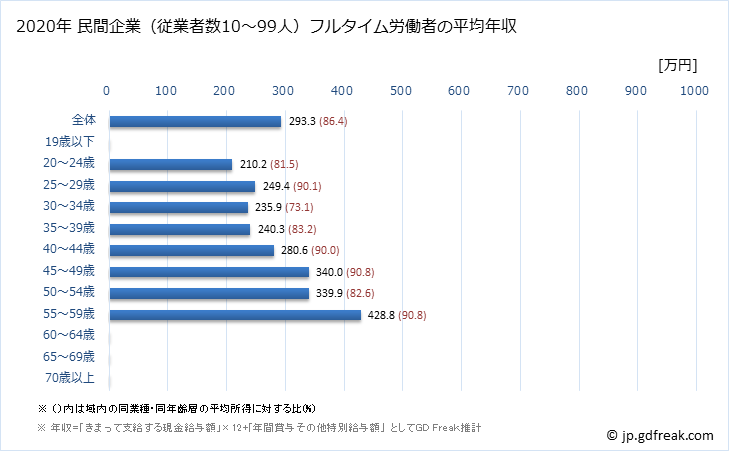 グラフ 年次 埼玉県の平均年収 (繊維工業の常雇フルタイム) 民間企業（従業者数10～99人）フルタイム労働者の平均年収