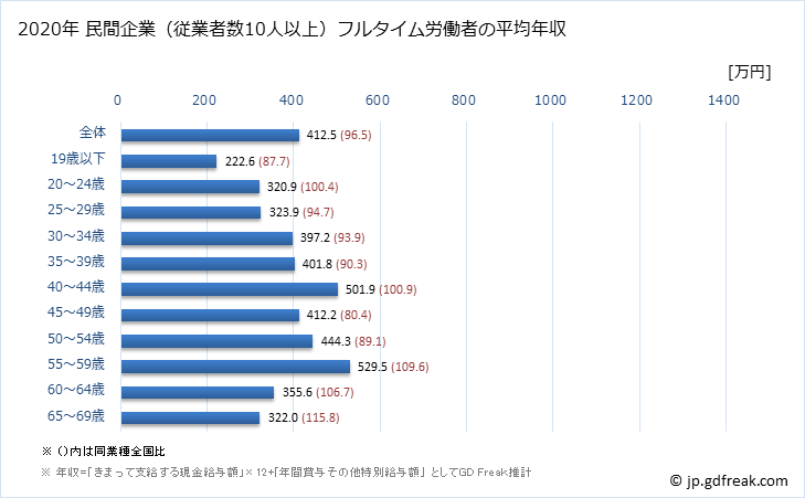 グラフ 年次 埼玉県の平均年収 (木材・木製品製造業（家具を除くの常雇フルタイム) 民間企業（従業者数10人以上）フルタイム労働者の平均年収