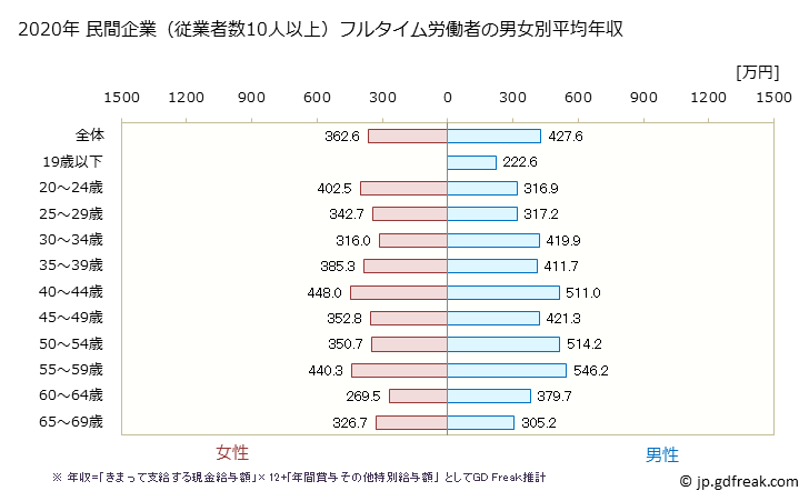 グラフ 年次 埼玉県の平均年収 (木材・木製品製造業（家具を除くの常雇フルタイム) 民間企業（従業者数10人以上）フルタイム労働者の男女別平均年収