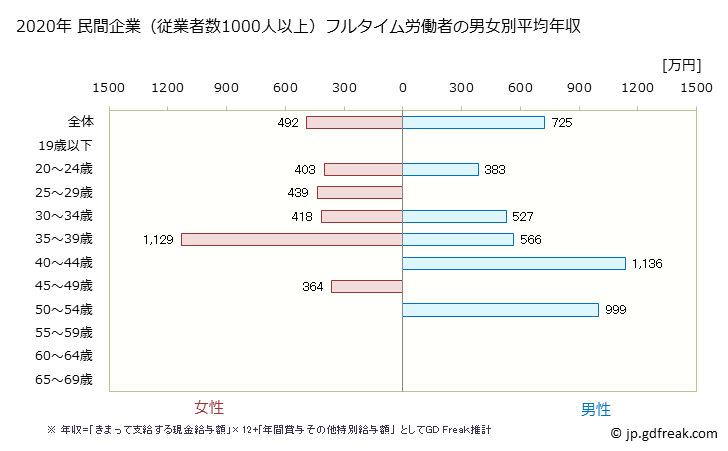 グラフ 年次 埼玉県の平均年収 (木材・木製品製造業（家具を除くの常雇フルタイム) 民間企業（従業者数1000人以上）フルタイム労働者の男女別平均年収