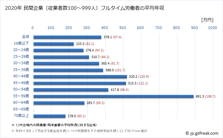 グラフ 年次 埼玉県の平均年収 (家具・装備品製造業の常雇フルタイム) 民間企業（従業者数100～999人）フルタイム労働者の平均年収