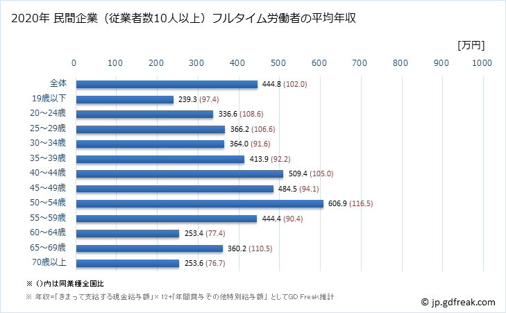 グラフ 年次 埼玉県の平均年収 (パルプ・紙・紙加工品製造業の常雇フルタイム) 民間企業（従業者数10人以上）フルタイム労働者の平均年収