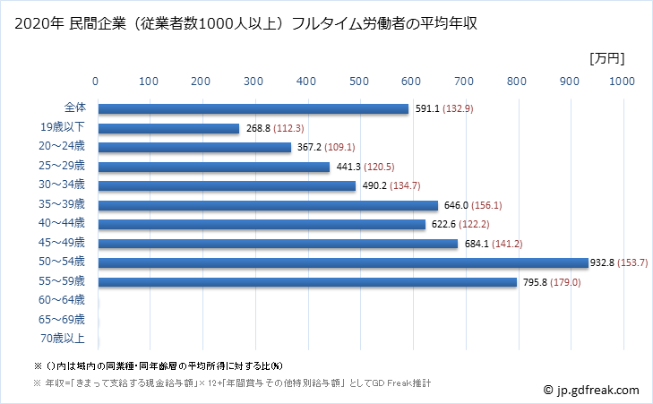 グラフ 年次 埼玉県の平均年収 (パルプ・紙・紙加工品製造業の常雇フルタイム) 民間企業（従業者数1000人以上）フルタイム労働者の平均年収