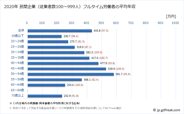 グラフ 年次 埼玉県の平均年収 (パルプ・紙・紙加工品製造業の常雇フルタイム) 民間企業（従業者数100～999人）フルタイム労働者の平均年収
