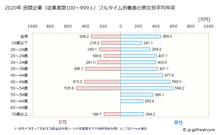 グラフ 年次 埼玉県の平均年収 (パルプ・紙・紙加工品製造業の常雇フルタイム) 民間企業（従業者数100～999人）フルタイム労働者の男女別平均年収