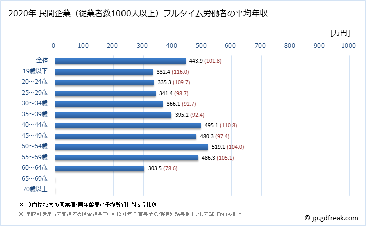 グラフ 年次 埼玉県の平均年収 (印刷・同関連業の常雇フルタイム) 民間企業（従業者数1000人以上）フルタイム労働者の平均年収