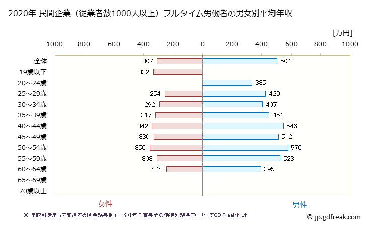 グラフ 年次 埼玉県の平均年収 (印刷・同関連業の常雇フルタイム) 民間企業（従業者数1000人以上）フルタイム労働者の男女別平均年収